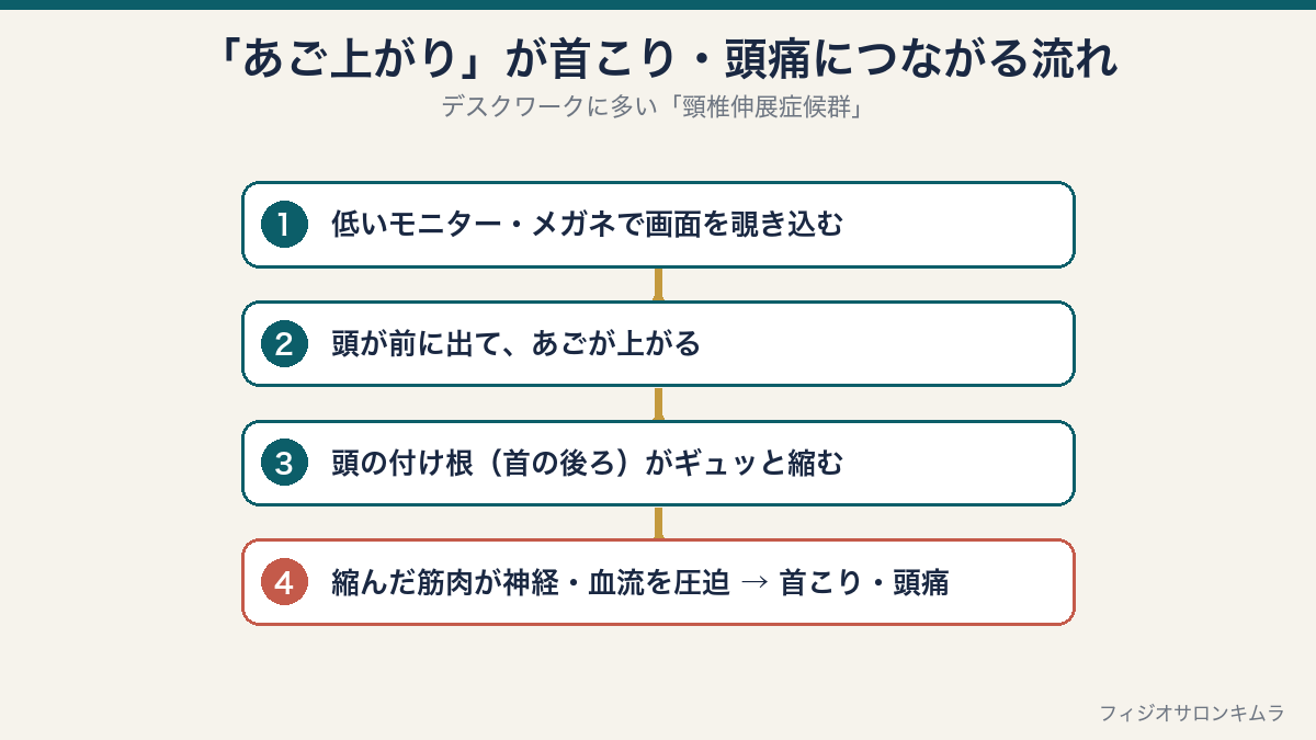 あご上がりが首こり・頭痛につながる流れの図:低いモニターやメガネで画面を覗き込む、頭が前に出てあごが上がる、頭の付け根が縮む、神経・血流を圧迫して首こり・頭痛