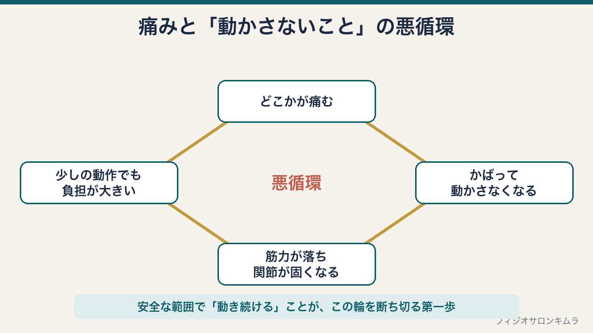 痛みで動かさなくなると筋力が落ち関節が固くなり、少しの動作でも負担が増えてまた痛む悪循環の図