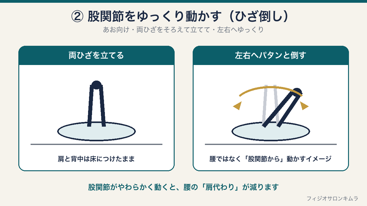 ひざ倒し運動の図。あお向けで両ひざをそろえて立て、肩と背中は床につけたまま、腰ではなく股関節から左右へゆっくり倒す