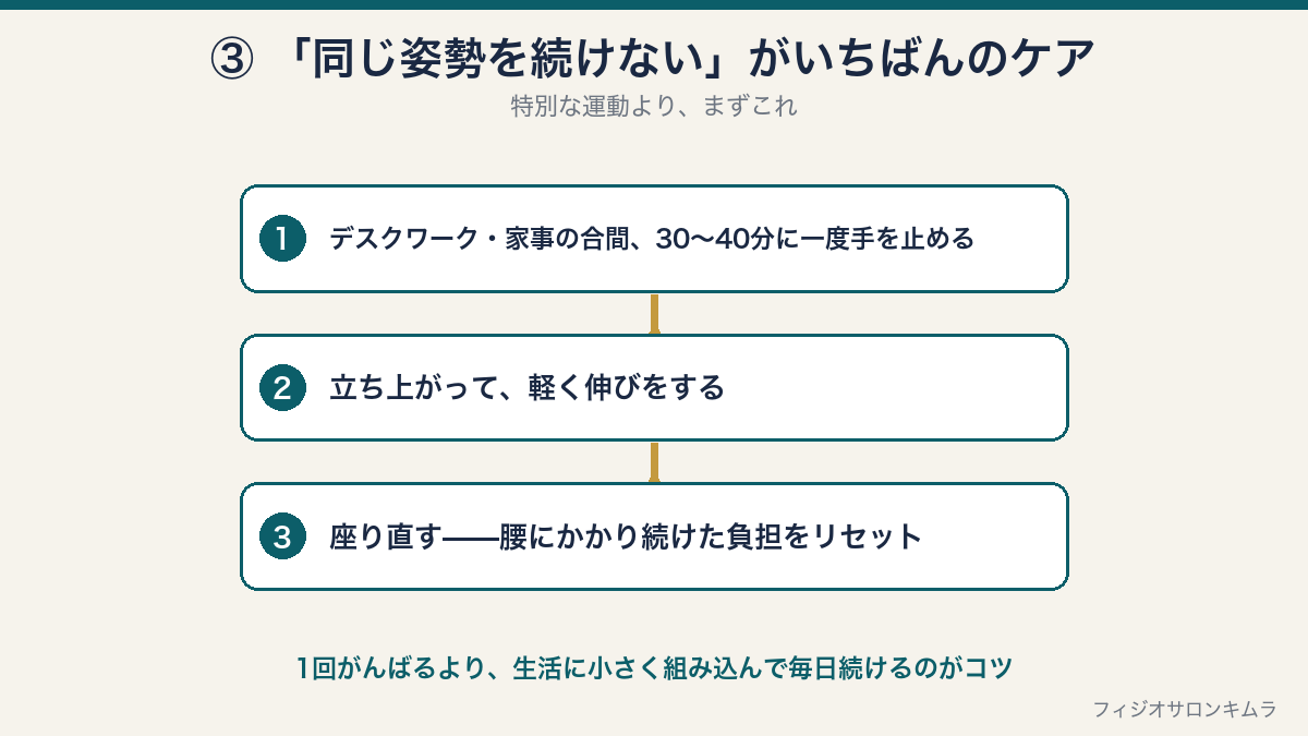 同じ姿勢を続けないための手順図。30〜40分に一度手を止め、立ち上がって軽く伸びをし、座り直して腰の負担をリセットする