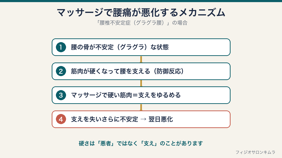 マッサージで腰痛が悪化するメカニズムの図:不安定な腰の骨を筋肉が硬くなって支えているのに、マッサージで支えをゆるめるとさらに不安定になり翌日悪化する流れ